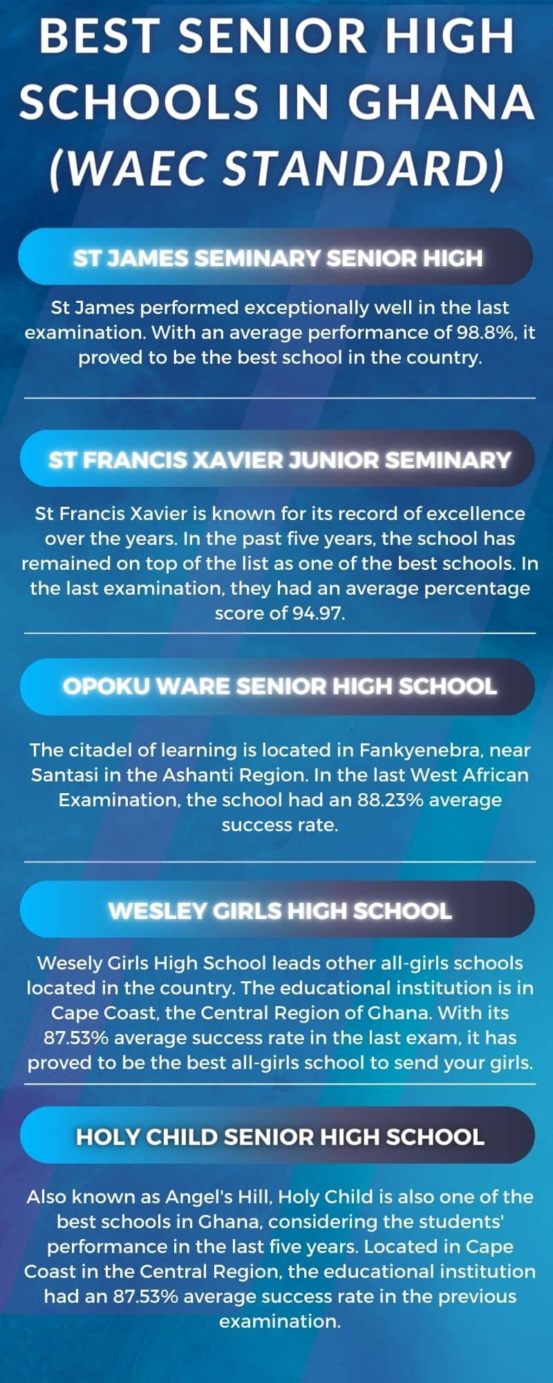 100 najlepszych liceów w Ghanie (standard WAEC) 2022